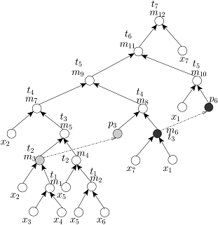 CoDOS Tree